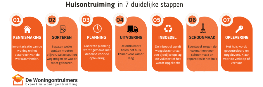 Illustratie stappenplan huisontruiming: overzicht van de 7 stappen van een professionele huisontruiming.