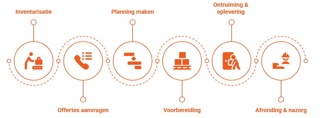 Stappenplan woningontruiming: van inventarisatie en offertes aanvragen tot planning, voorbereiding, ontruiming, oplevering en nazorg.