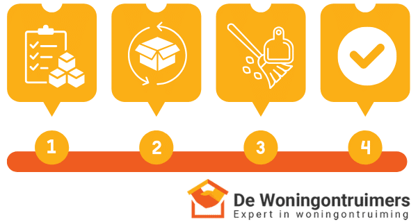 Stappenplan woningontruiming in vier fases: 1. Inventarisatie, 2. Ontruimen en sorteren, 3. Schoon opleveren en 4. Overdracht – De Woningontruimers, expert in woningontruiming.