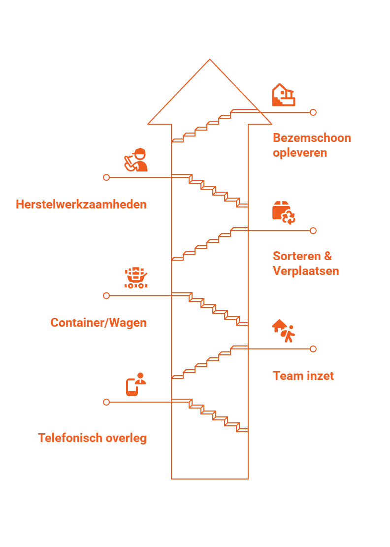 Stappenplan spoedontruiming